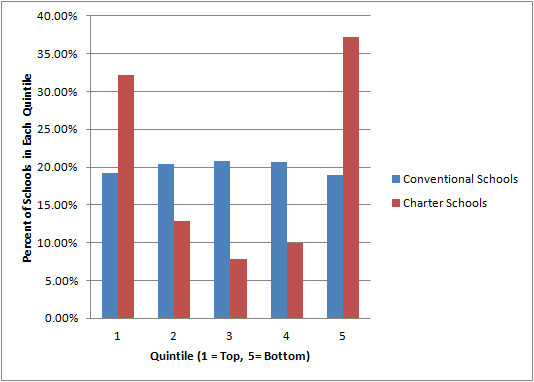 Conventional and charter high schools, by quartile